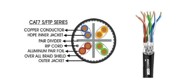 CAT 7 S/FTP SERIES DATA CABLE- www.cabcommsystem.com